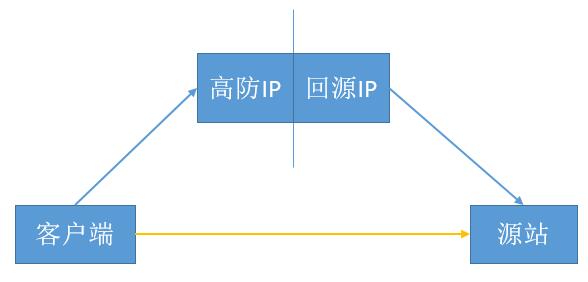 配置高(gāo)防IP後網站(zhàn)提示502錯(cuò)誤是(shì)什(shén)麽原因？