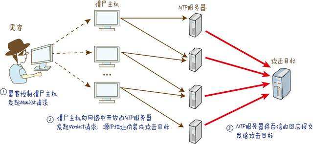 DDOS攻擊