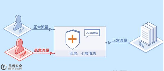 接入高(gāo)防出現(xiàn)延遲，打開(kāi)速度慢(màn)