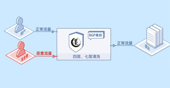 高(gāo)防CDN