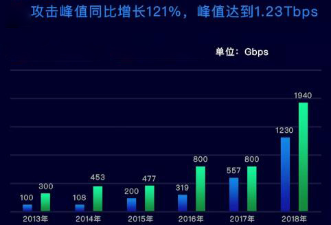 2018年(nián)DDoS攻擊态勢分(fēn)析，DDoS攻擊正式進入Tb時(shí)代