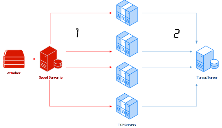 DDoS預警：TCP反射的(de)深度分(fēn)析